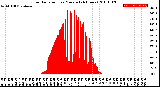 Milwaukee Weather Solar Radiation<br>per Minute<br>(24 Hours)