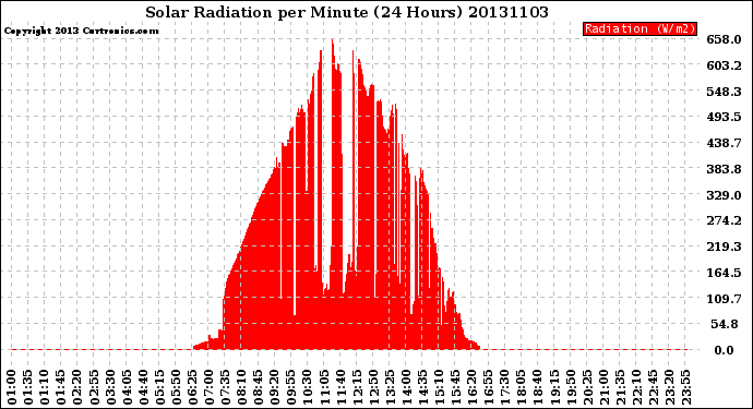 Milwaukee Weather Solar Radiation<br>per Minute<br>(24 Hours)