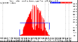 Milwaukee Weather Solar Radiation<br>& Day Average<br>per Minute<br>(Today)