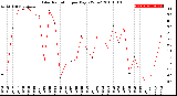 Milwaukee Weather Solar Radiation<br>per Day KW/m2