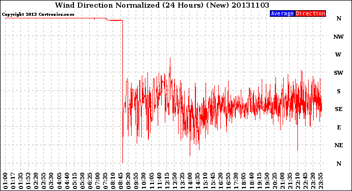 Milwaukee Weather Wind Direction<br>Normalized<br>(24 Hours) (New)