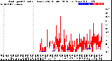 Milwaukee Weather Wind Speed<br>Actual and Average<br>by Minute<br>(24 Hours) (New)