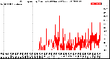 Milwaukee Weather Wind Speed<br>by Minute<br>(24 Hours) (New)