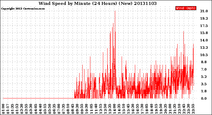 Milwaukee Weather Wind Speed<br>by Minute<br>(24 Hours) (New)