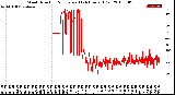 Milwaukee Weather Wind Direction<br>Normalized<br>(24 Hours) (Old)