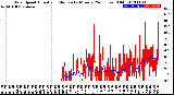 Milwaukee Weather Wind Speed<br>Actual and Median<br>by Minute<br>(24 Hours) (Old)