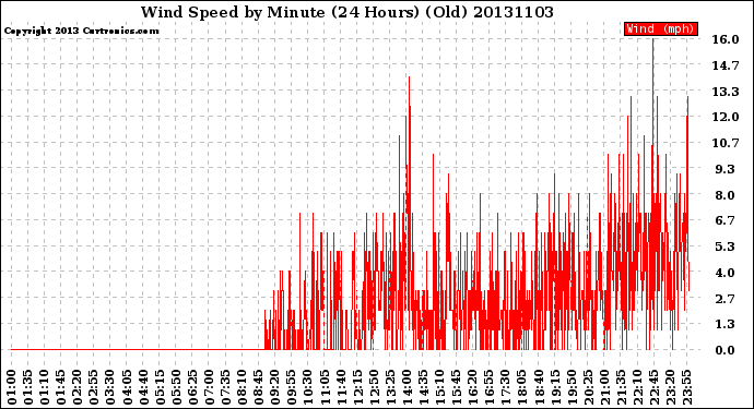 Milwaukee Weather Wind Speed<br>by Minute<br>(24 Hours) (Old)