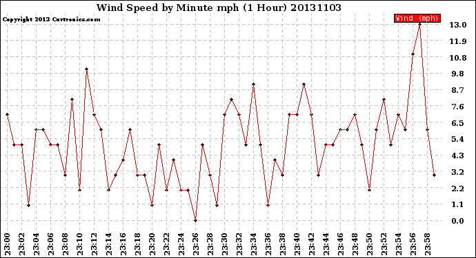 Milwaukee Weather Wind Speed<br>by Minute mph<br>(1 Hour)