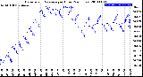 Milwaukee Weather Barometric Pressure<br>per Hour<br>(24 Hours)