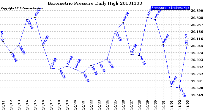 Milwaukee Weather Barometric Pressure<br>Daily High