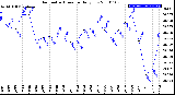 Milwaukee Weather Barometric Pressure<br>Daily Low