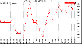 Milwaukee Weather Dew Point<br>(24 Hours)