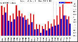 Milwaukee Weather Dew Point<br>Daily High/Low