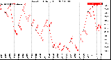 Milwaukee Weather Dew Point<br>Daily High