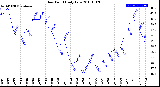 Milwaukee Weather Dew Point<br>Daily Low