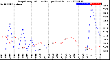 Milwaukee Weather Evapotranspiration<br>vs Rain per Day<br>(Inches)