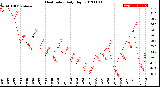 Milwaukee Weather Heat Index<br>Daily High