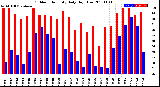 Milwaukee Weather Outdoor Humidity<br>Daily High/Low