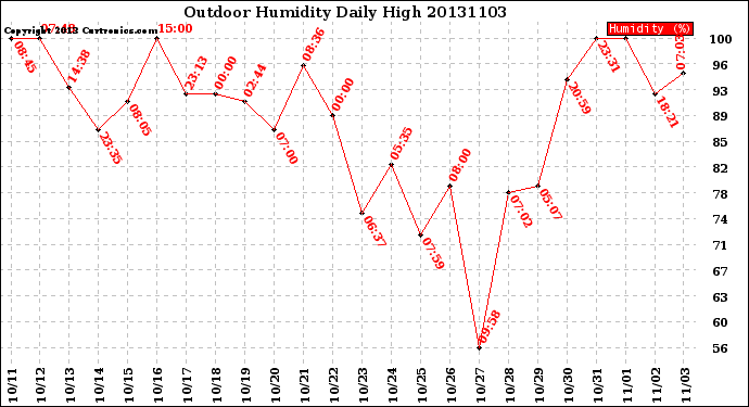 Milwaukee Weather Outdoor Humidity<br>Daily High