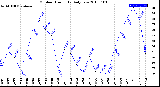 Milwaukee Weather Outdoor Humidity<br>Daily Low