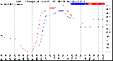 Milwaukee Weather Outdoor Temperature<br>vs Wind Chill<br>(24 Hours)