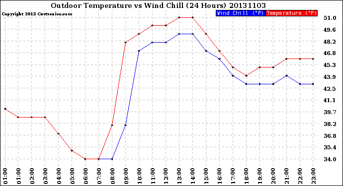 Milwaukee Weather Outdoor Temperature<br>vs Wind Chill<br>(24 Hours)