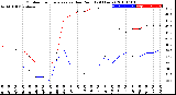 Milwaukee Weather Outdoor Temperature<br>vs Dew Point<br>(24 Hours)