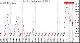 Milwaukee Weather Rain<br>By Day<br>(Inches)