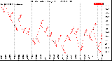 Milwaukee Weather THSW Index<br>Daily High