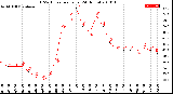 Milwaukee Weather THSW Index<br>per Hour<br>(24 Hours)