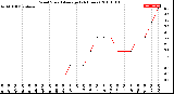 Milwaukee Weather Wind Speed<br>Average<br>(24 Hours)