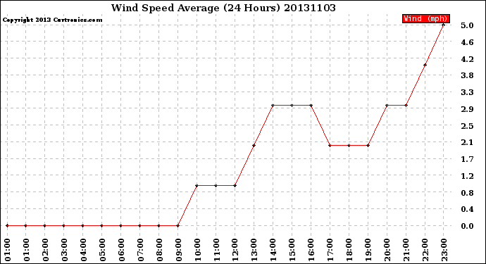 Milwaukee Weather Wind Speed<br>Average<br>(24 Hours)