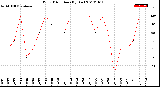 Milwaukee Weather Wind Direction<br>(By Day)