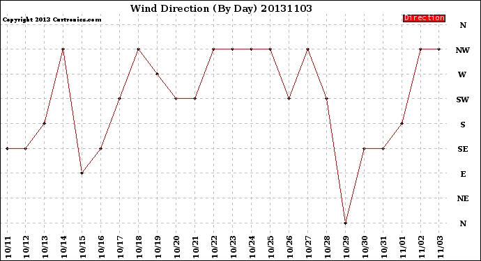 Milwaukee Weather Wind Direction<br>(By Day)