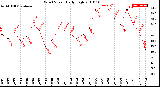 Milwaukee Weather Wind Speed<br>Daily High