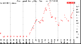 Milwaukee Weather Wind Speed<br>Hourly High<br>(24 Hours)