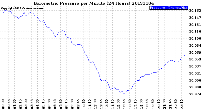 Milwaukee Weather Barometric Pressure<br>per Minute<br>(24 Hours)