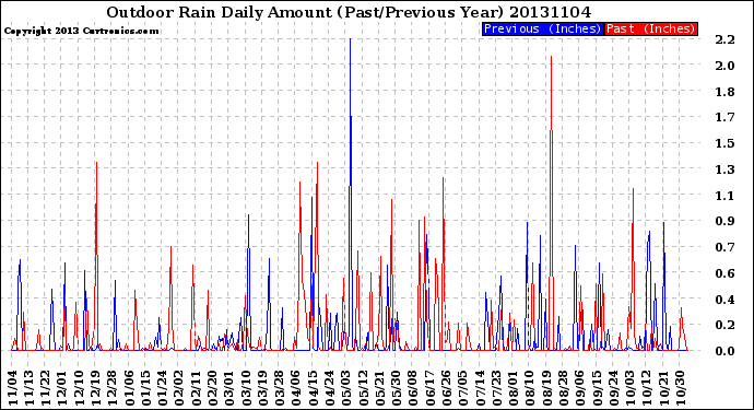 Milwaukee Weather Outdoor Rain<br>Daily Amount<br>(Past/Previous Year)