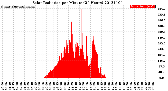 Milwaukee Weather Solar Radiation<br>per Minute<br>(24 Hours)