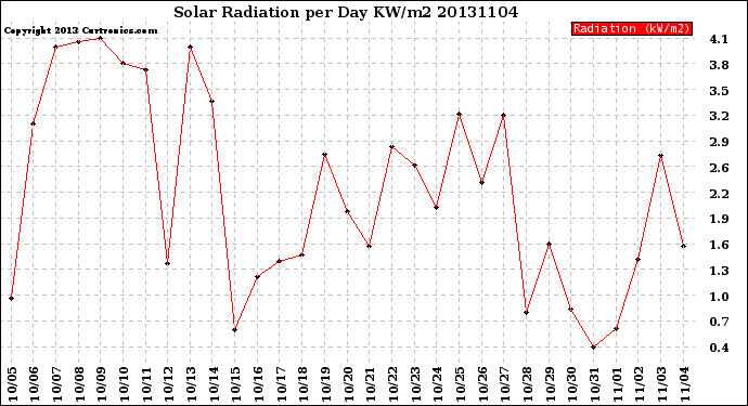 Milwaukee Weather Solar Radiation<br>per Day KW/m2