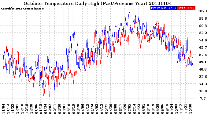 Milwaukee Weather Outdoor Temperature<br>Daily High<br>(Past/Previous Year)