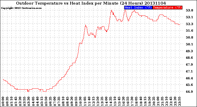 Milwaukee Weather Outdoor Temperature<br>vs Heat Index<br>per Minute<br>(24 Hours)