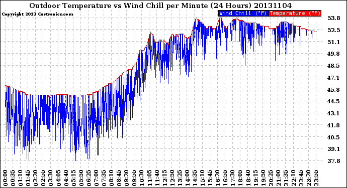 Milwaukee Weather Outdoor Temperature<br>vs Wind Chill<br>per Minute<br>(24 Hours)