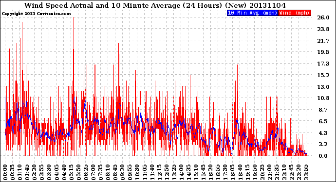 Milwaukee Weather Wind Speed<br>Actual and 10 Minute<br>Average<br>(24 Hours) (New)