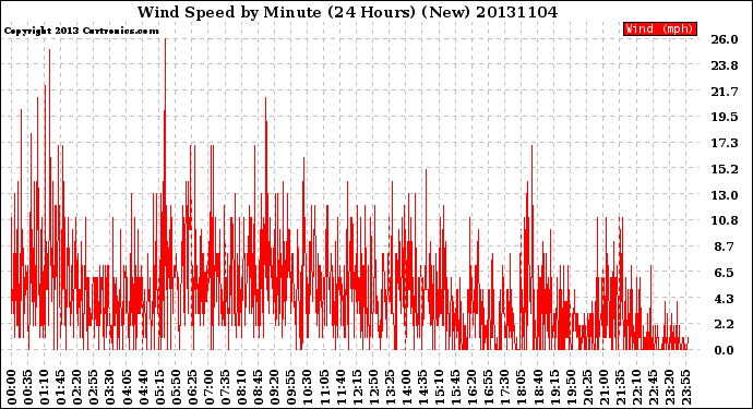 Milwaukee Weather Wind Speed<br>by Minute<br>(24 Hours) (New)