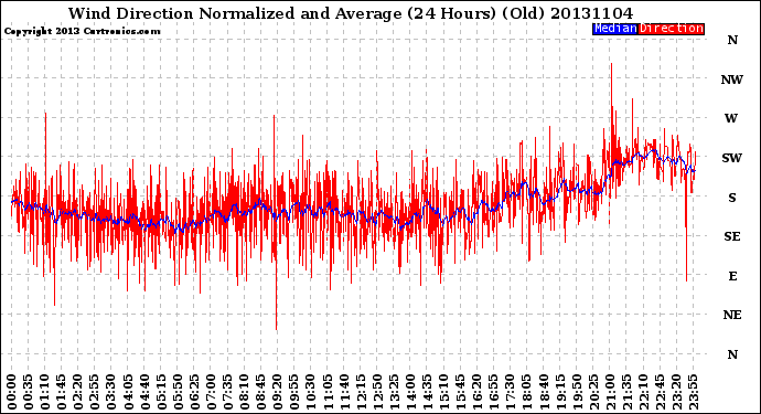 Milwaukee Weather Wind Direction<br>Normalized and Average<br>(24 Hours) (Old)