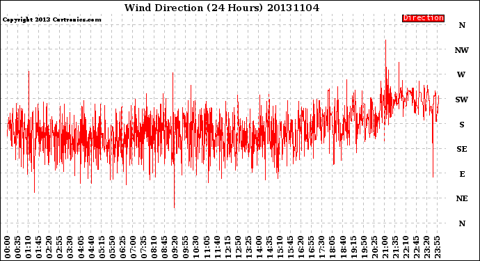 Milwaukee Weather Wind Direction<br>(24 Hours)