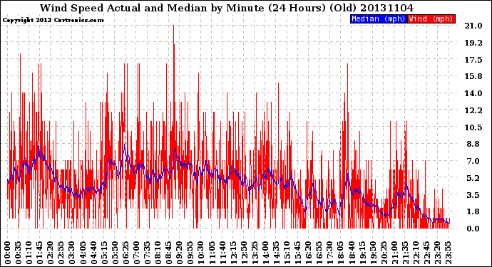 Milwaukee Weather Wind Speed<br>Actual and Median<br>by Minute<br>(24 Hours) (Old)