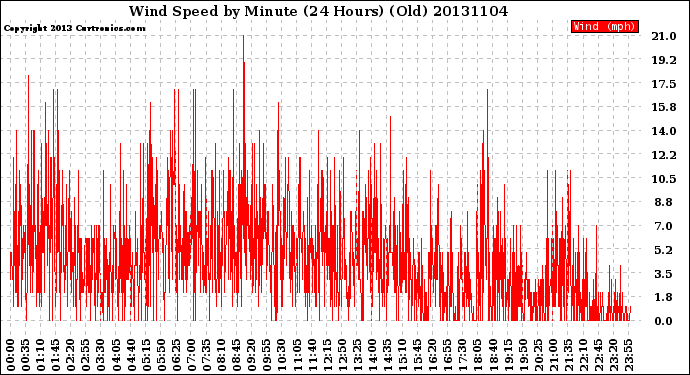 Milwaukee Weather Wind Speed<br>by Minute<br>(24 Hours) (Old)