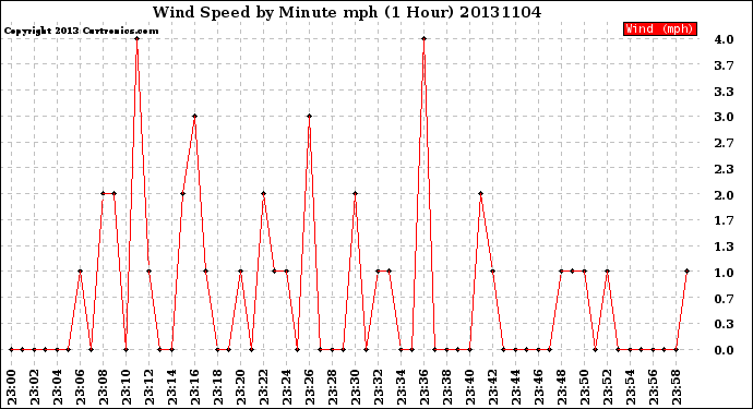 Milwaukee Weather Wind Speed<br>by Minute mph<br>(1 Hour)